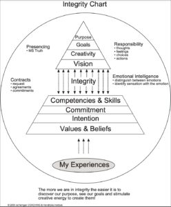 Integrity Chart by Ed Ferrigan