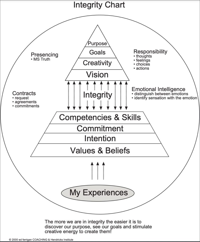 Integrity Chart by Ed Ferrigan