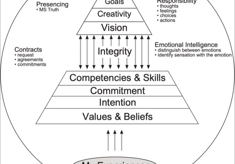 Integrity Chart by Ed Ferrigan Integrity Chart by Ed Ferrigan